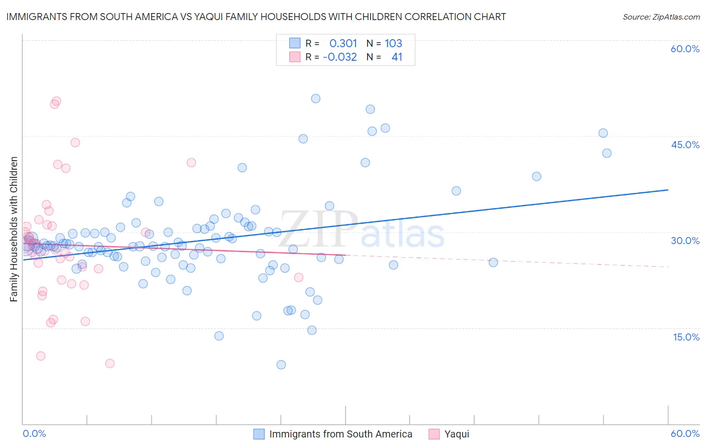 Immigrants from South America vs Yaqui Family Households with Children