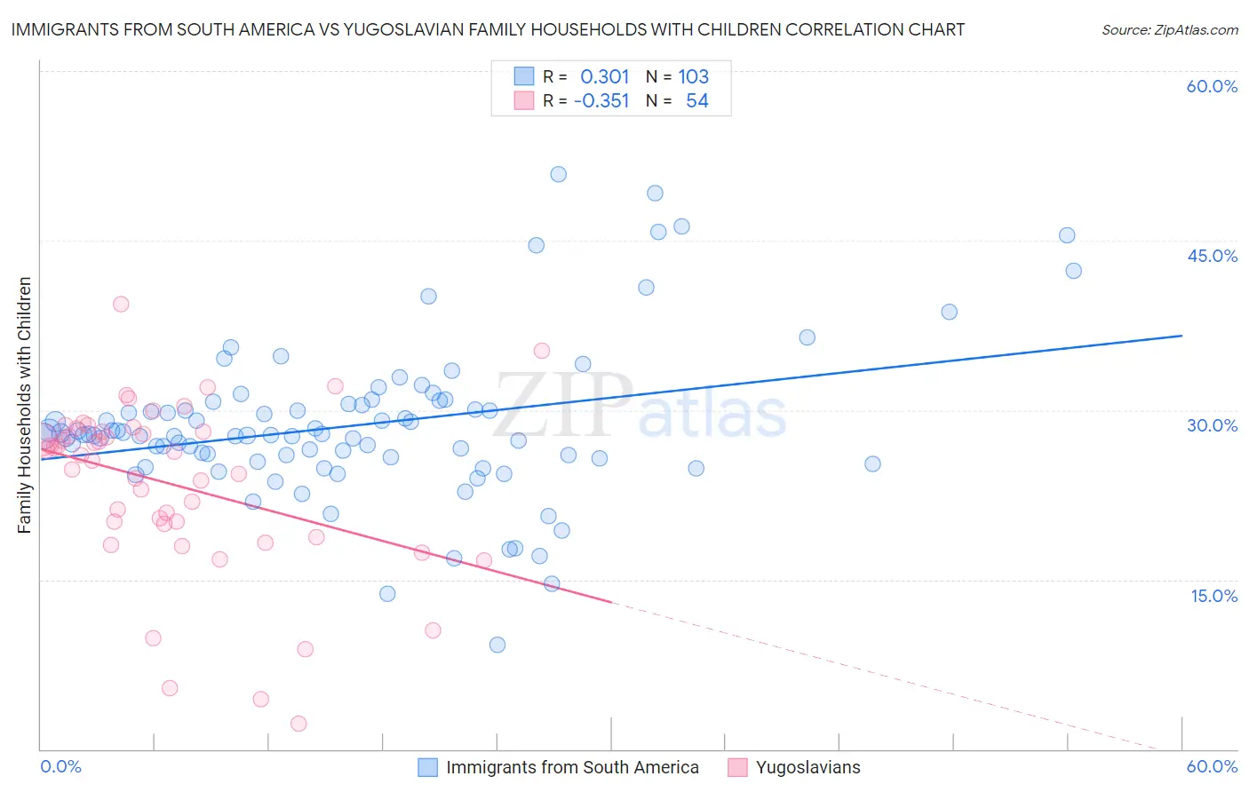 Immigrants from South America vs Yugoslavian Family Households with Children