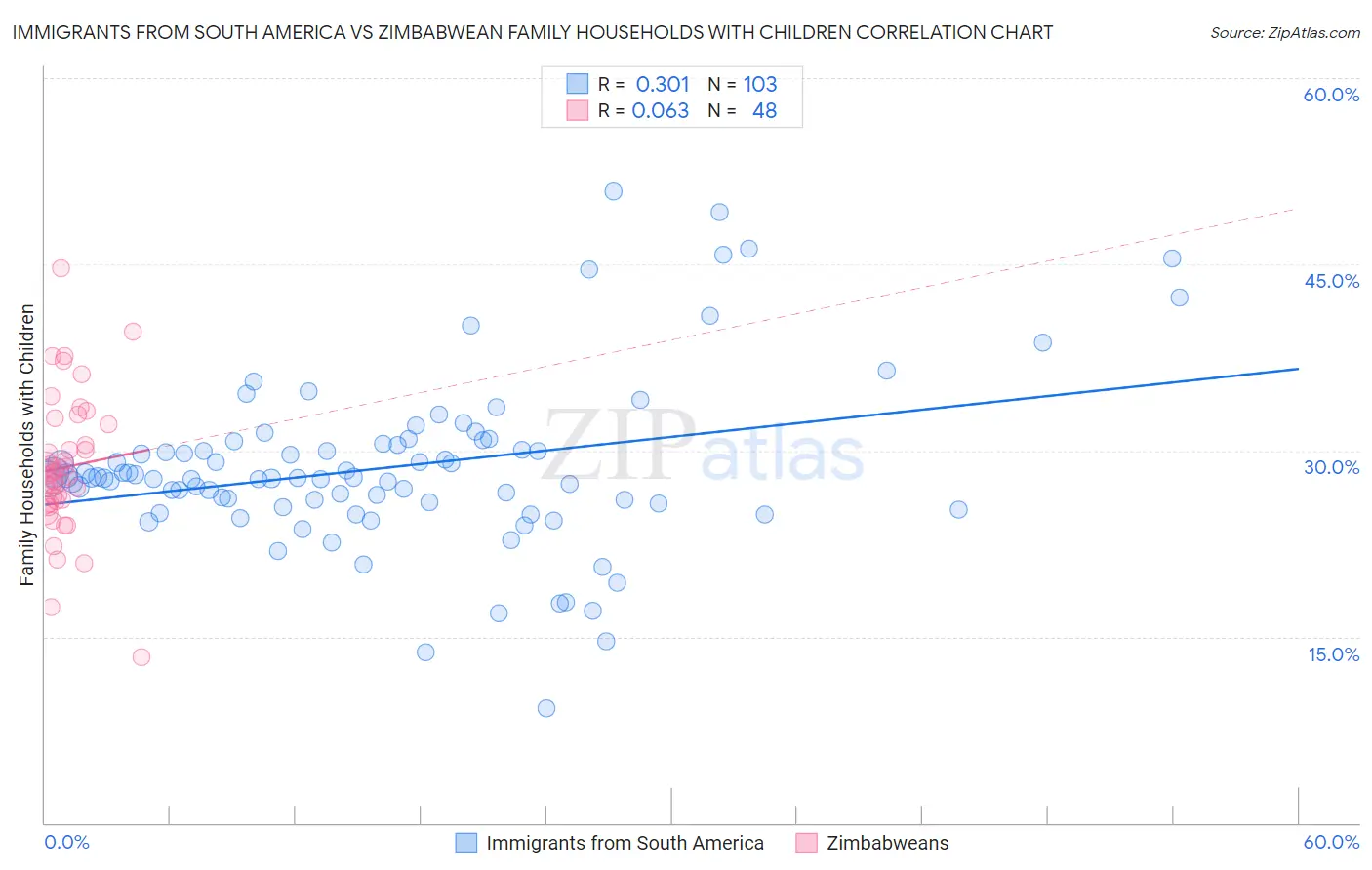 Immigrants from South America vs Zimbabwean Family Households with Children