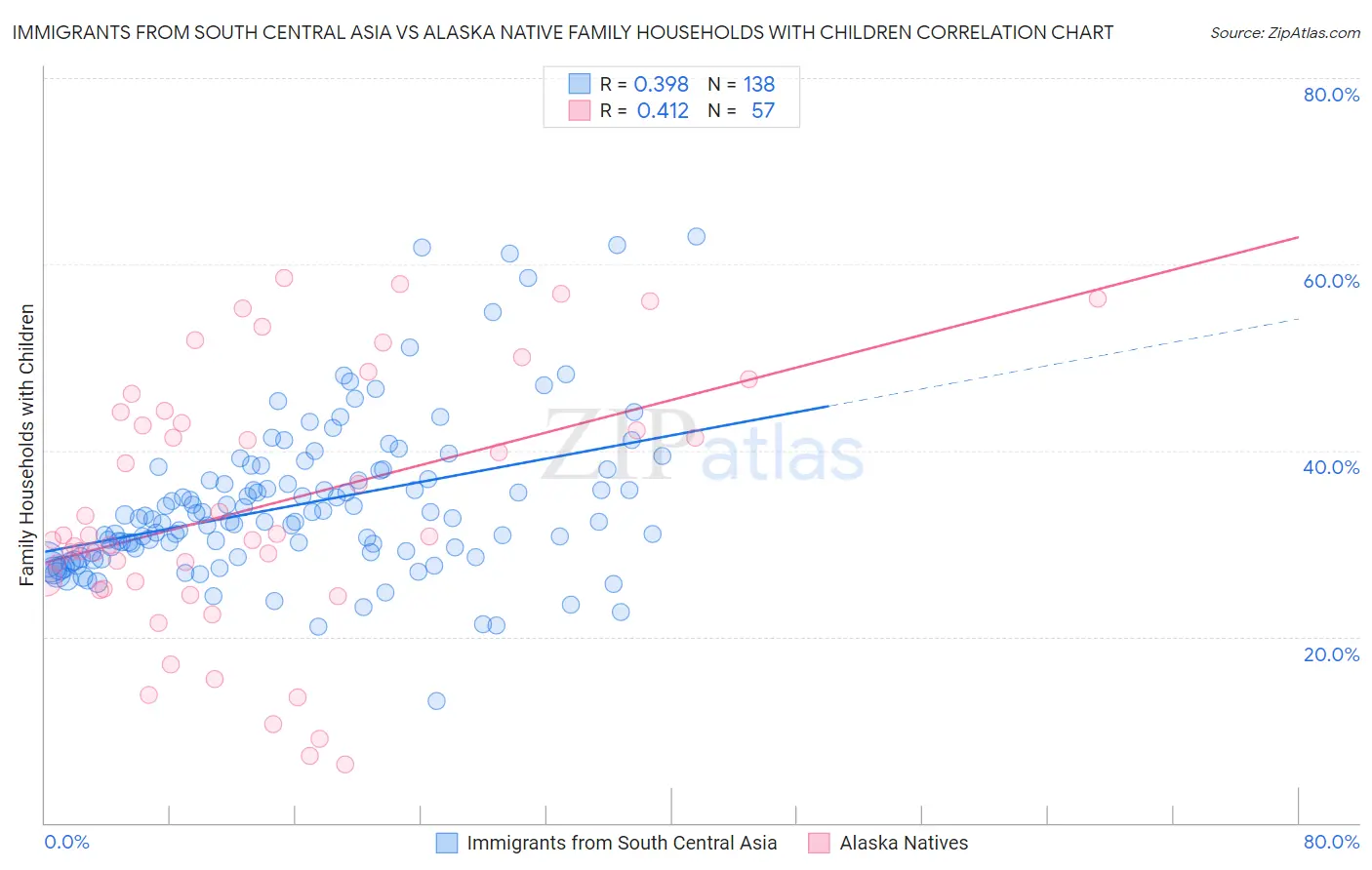 Immigrants from South Central Asia vs Alaska Native Family Households with Children