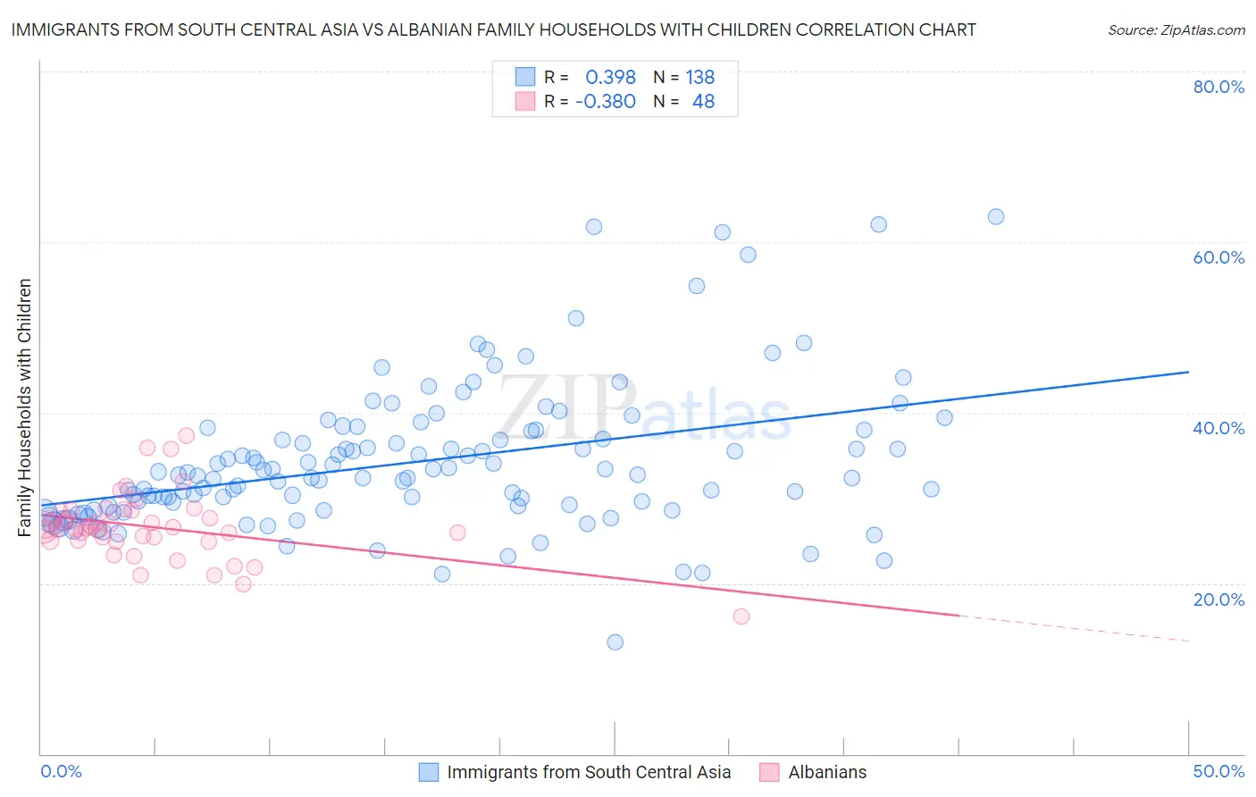 Immigrants from South Central Asia vs Albanian Family Households with Children