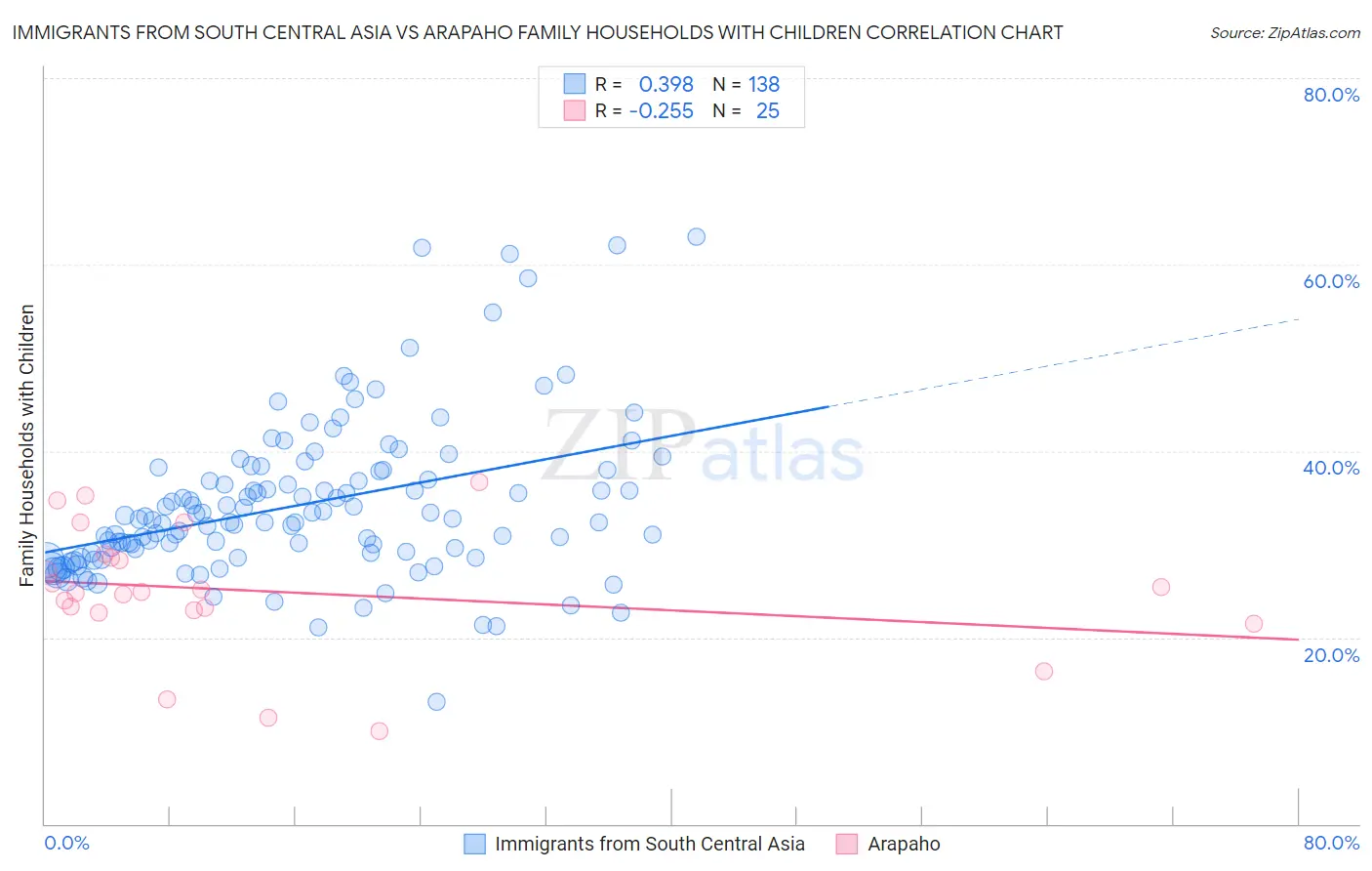 Immigrants from South Central Asia vs Arapaho Family Households with Children