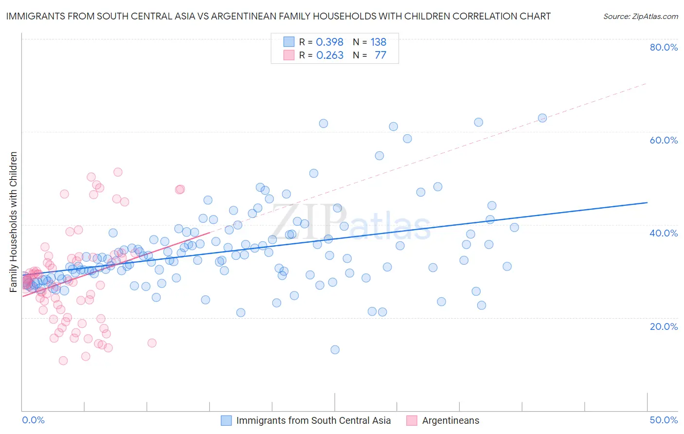 Immigrants from South Central Asia vs Argentinean Family Households with Children