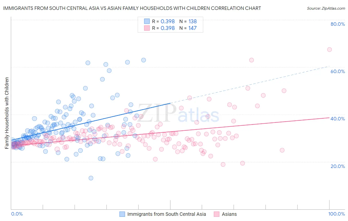 Immigrants from South Central Asia vs Asian Family Households with Children