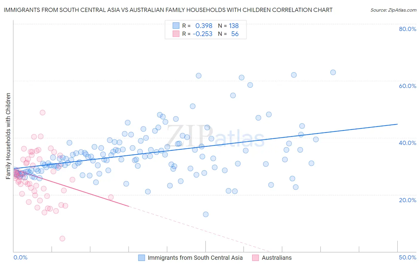 Immigrants from South Central Asia vs Australian Family Households with Children