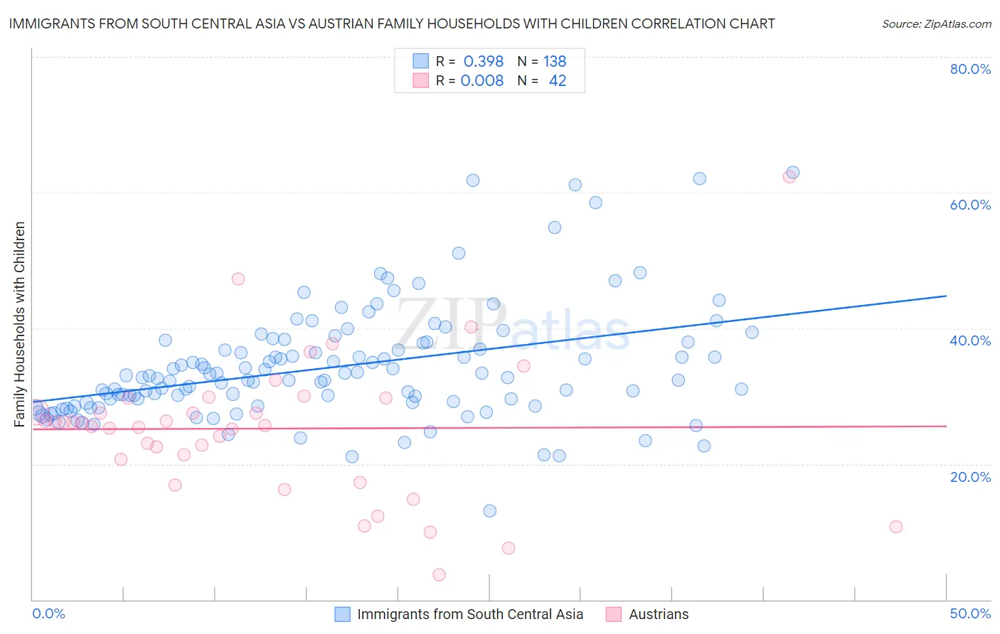 Immigrants from South Central Asia vs Austrian Family Households with Children