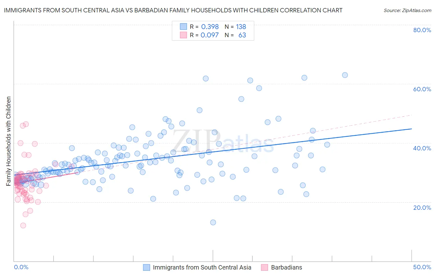Immigrants from South Central Asia vs Barbadian Family Households with Children