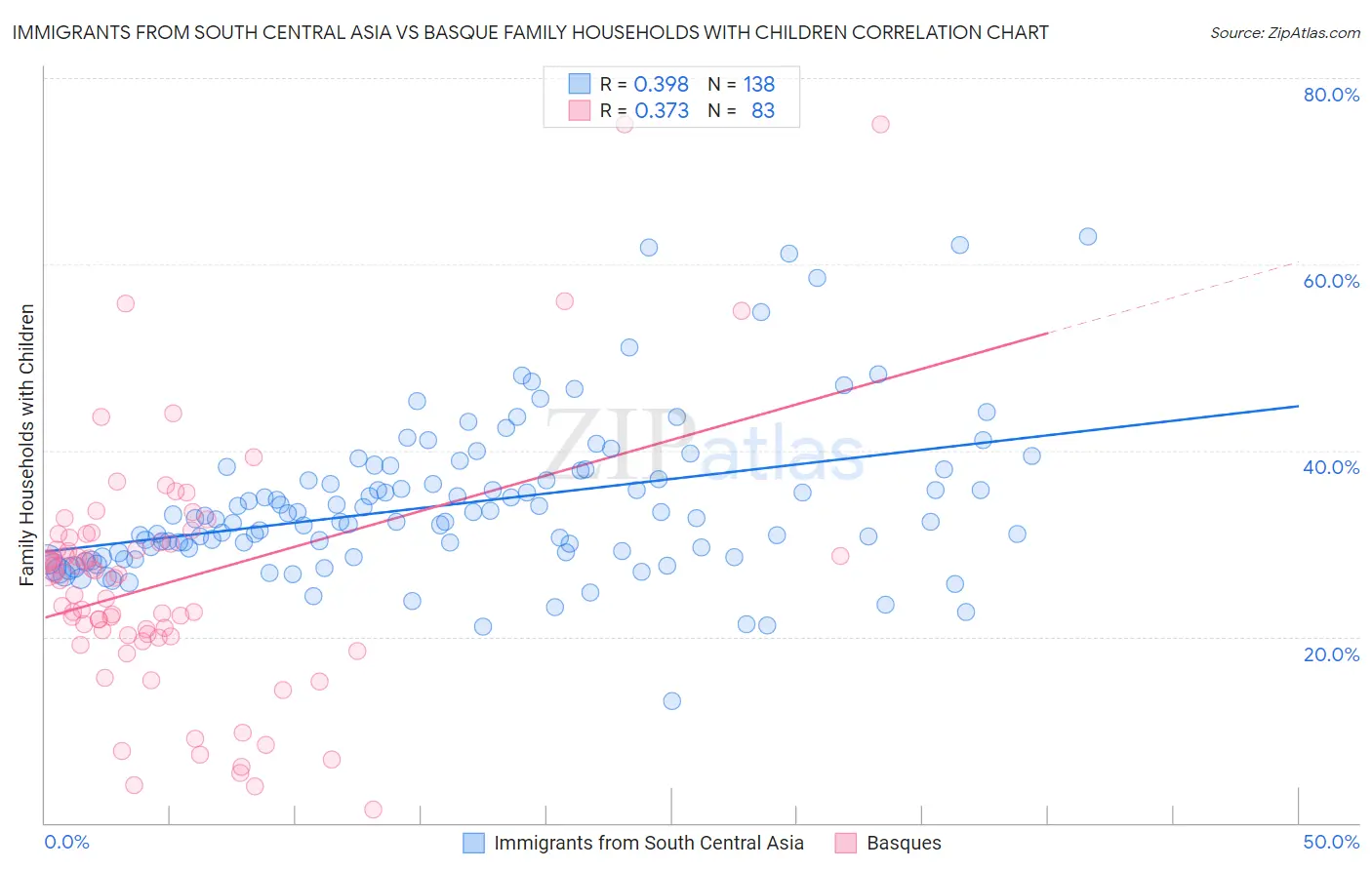 Immigrants from South Central Asia vs Basque Family Households with Children