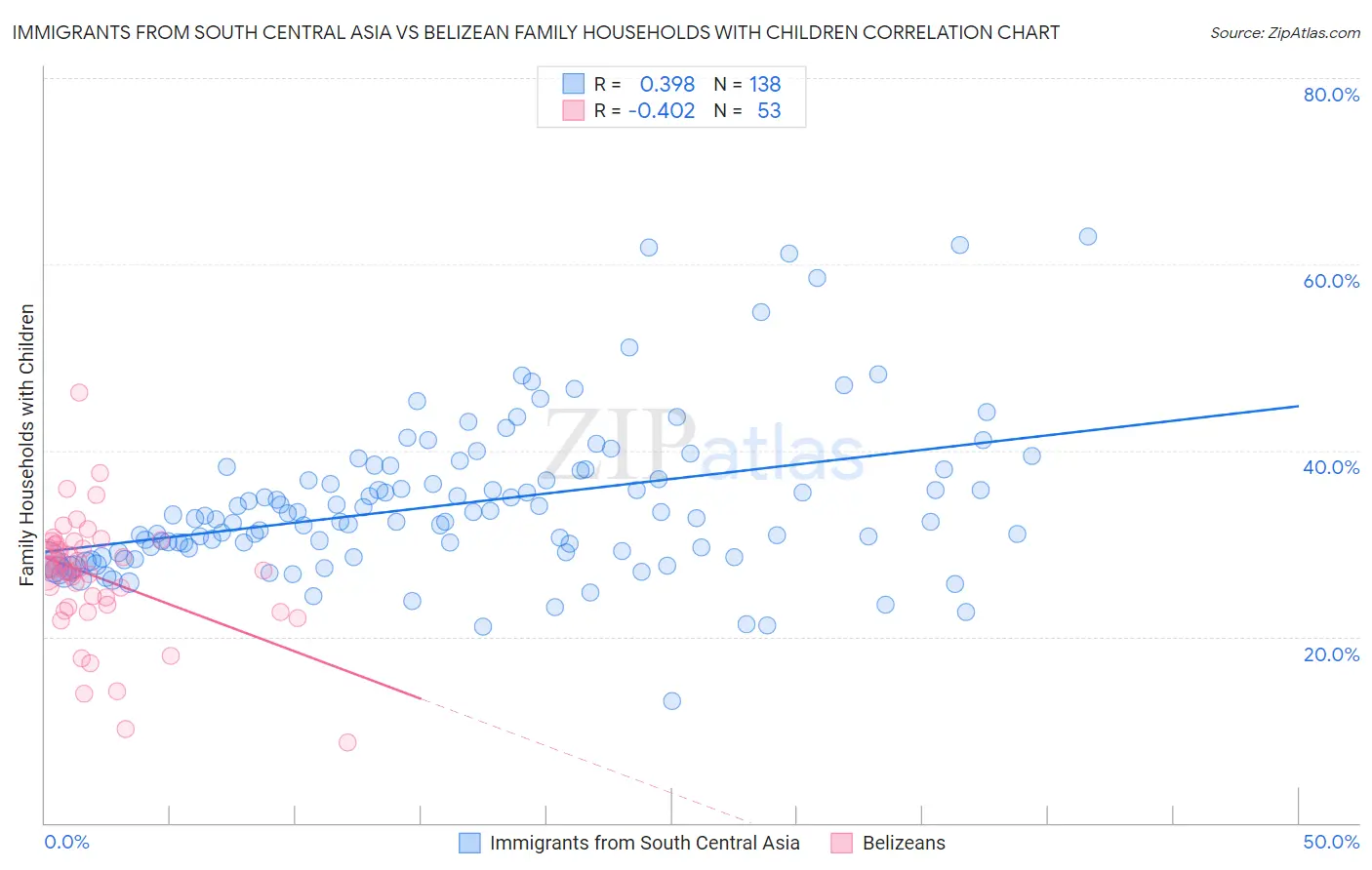 Immigrants from South Central Asia vs Belizean Family Households with Children