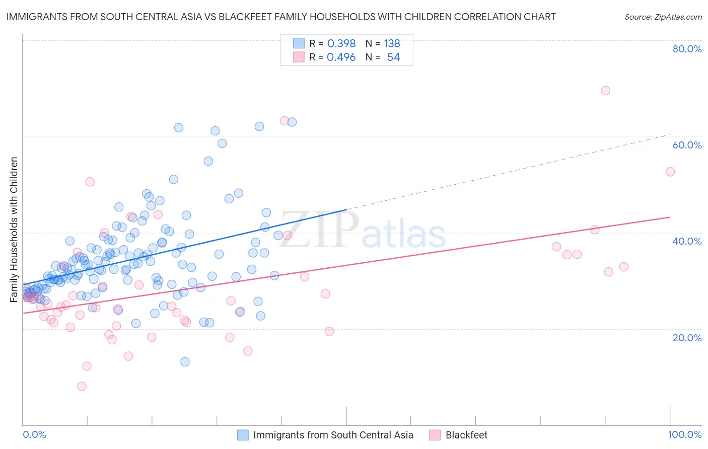 Immigrants from South Central Asia vs Blackfeet Family Households with Children