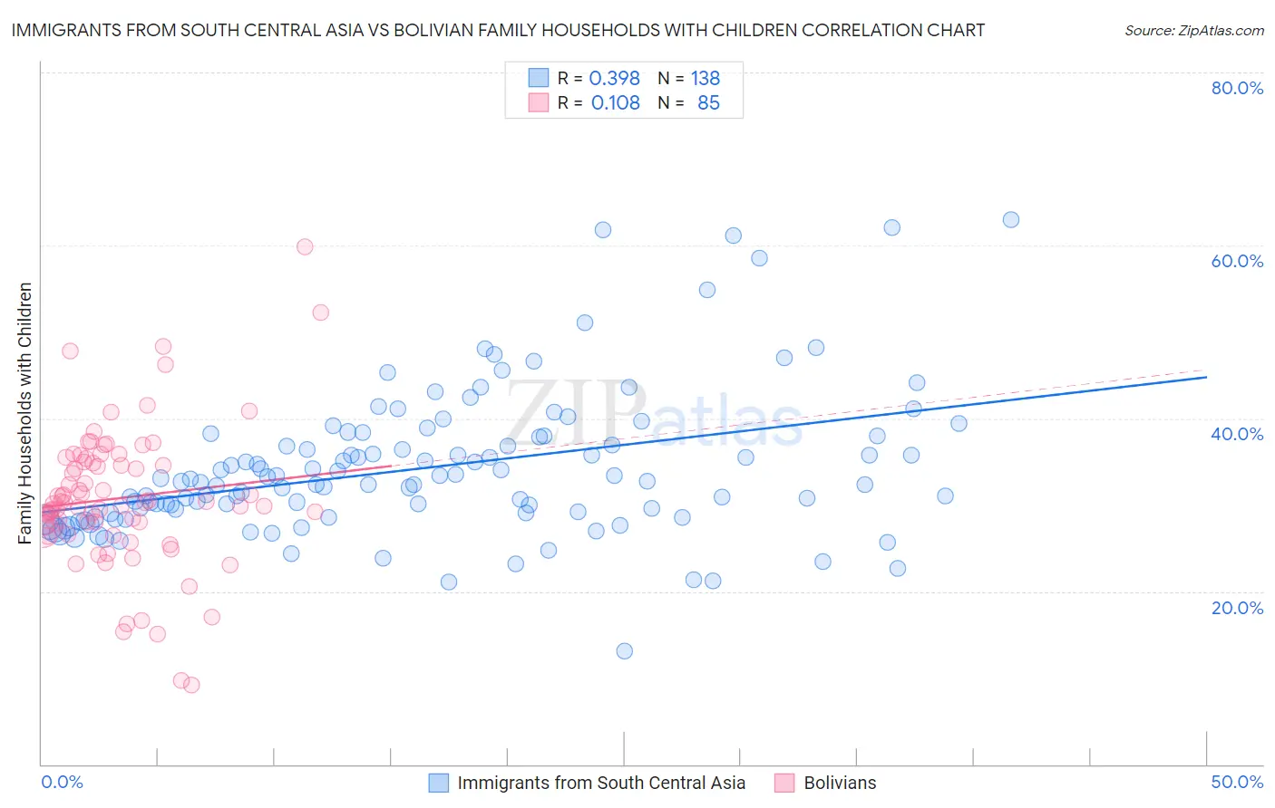 Immigrants from South Central Asia vs Bolivian Family Households with Children