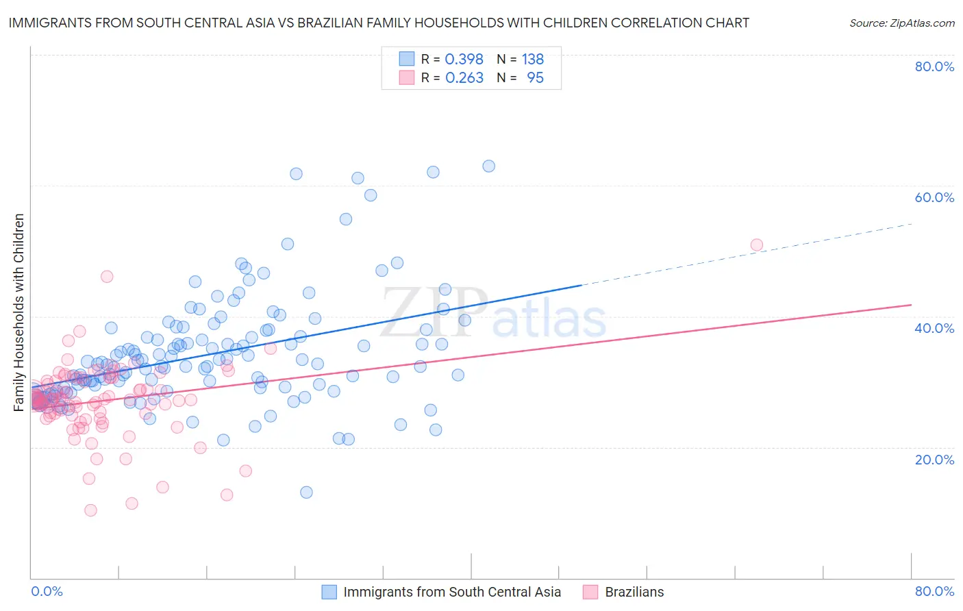 Immigrants from South Central Asia vs Brazilian Family Households with Children