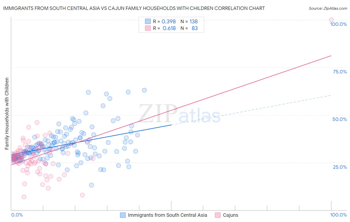 Immigrants from South Central Asia vs Cajun Family Households with Children