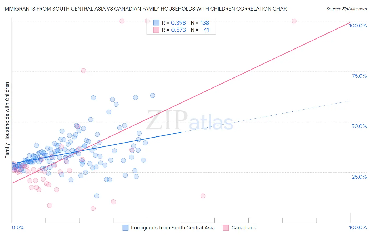 Immigrants from South Central Asia vs Canadian Family Households with Children