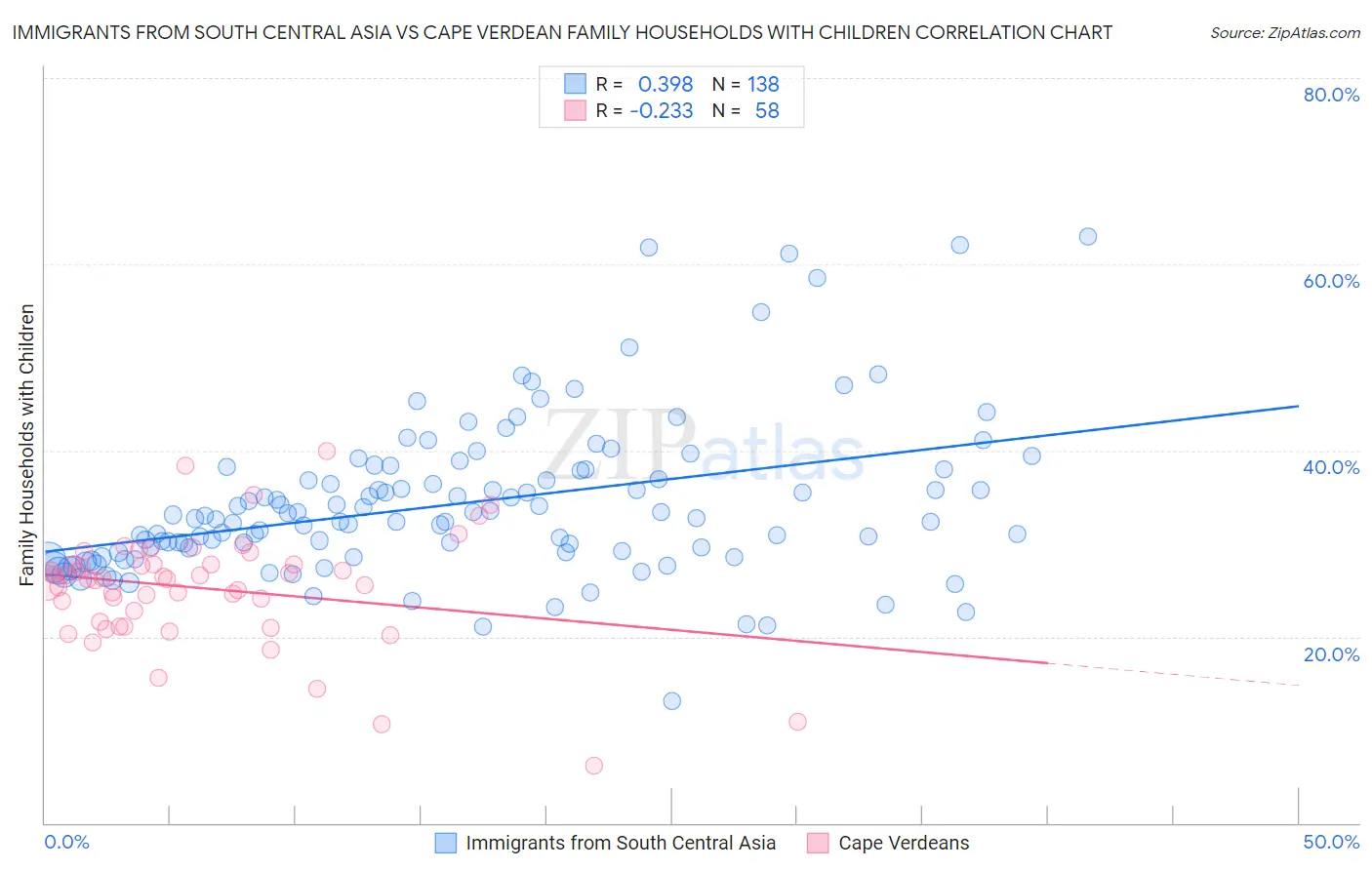 Immigrants from South Central Asia vs Cape Verdean Family Households with Children
