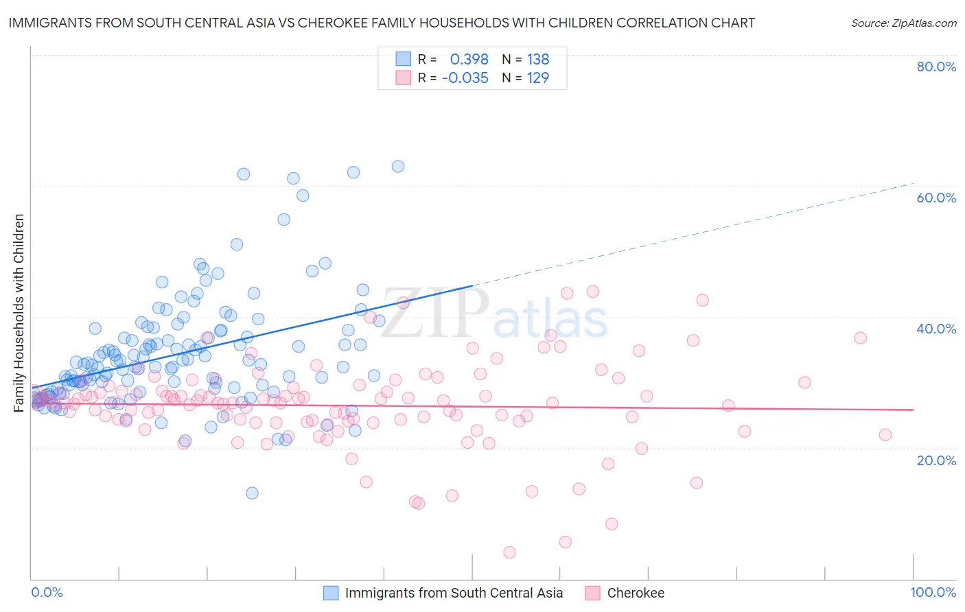 Immigrants from South Central Asia vs Cherokee Family Households with Children