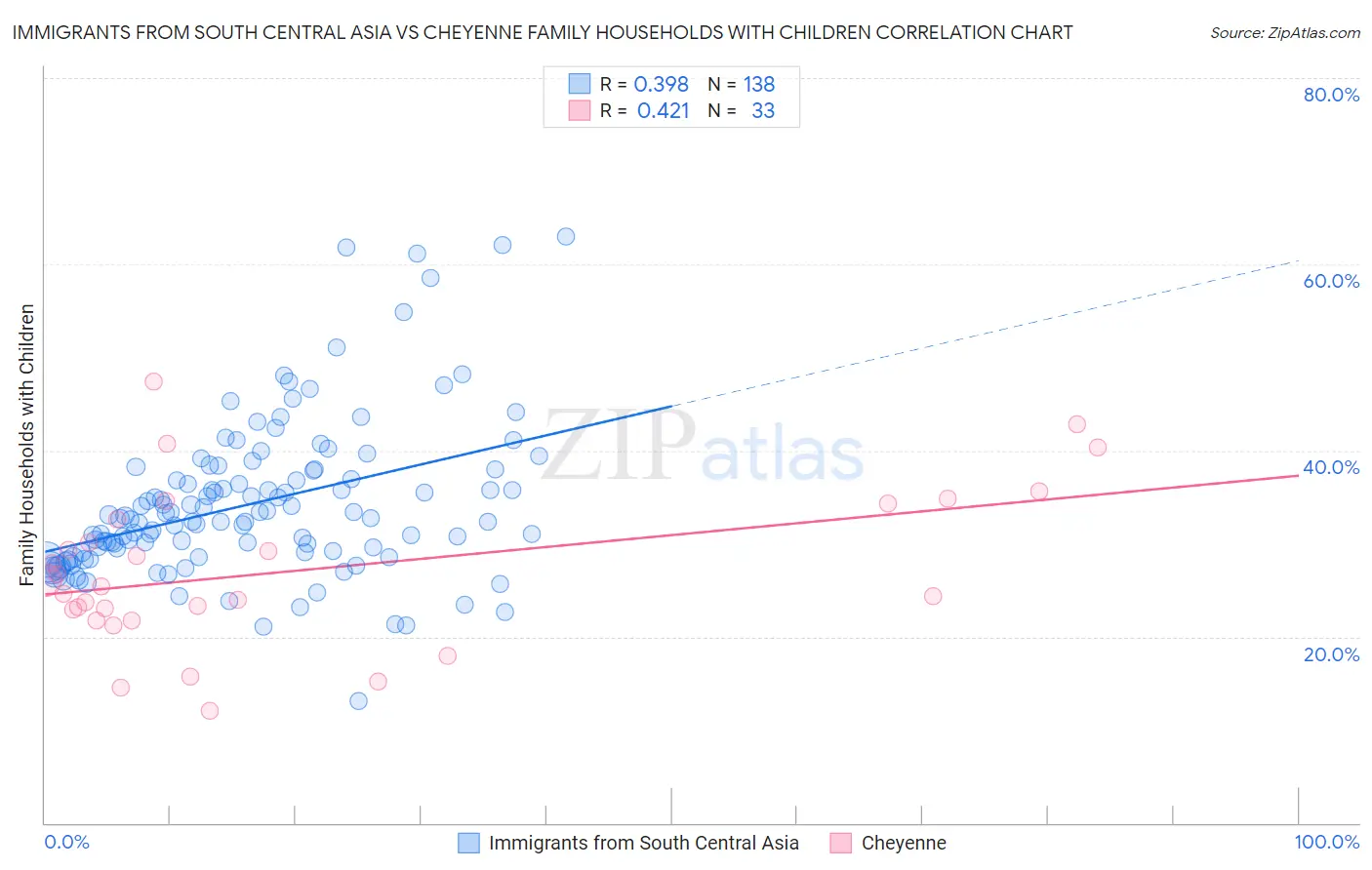 Immigrants from South Central Asia vs Cheyenne Family Households with Children