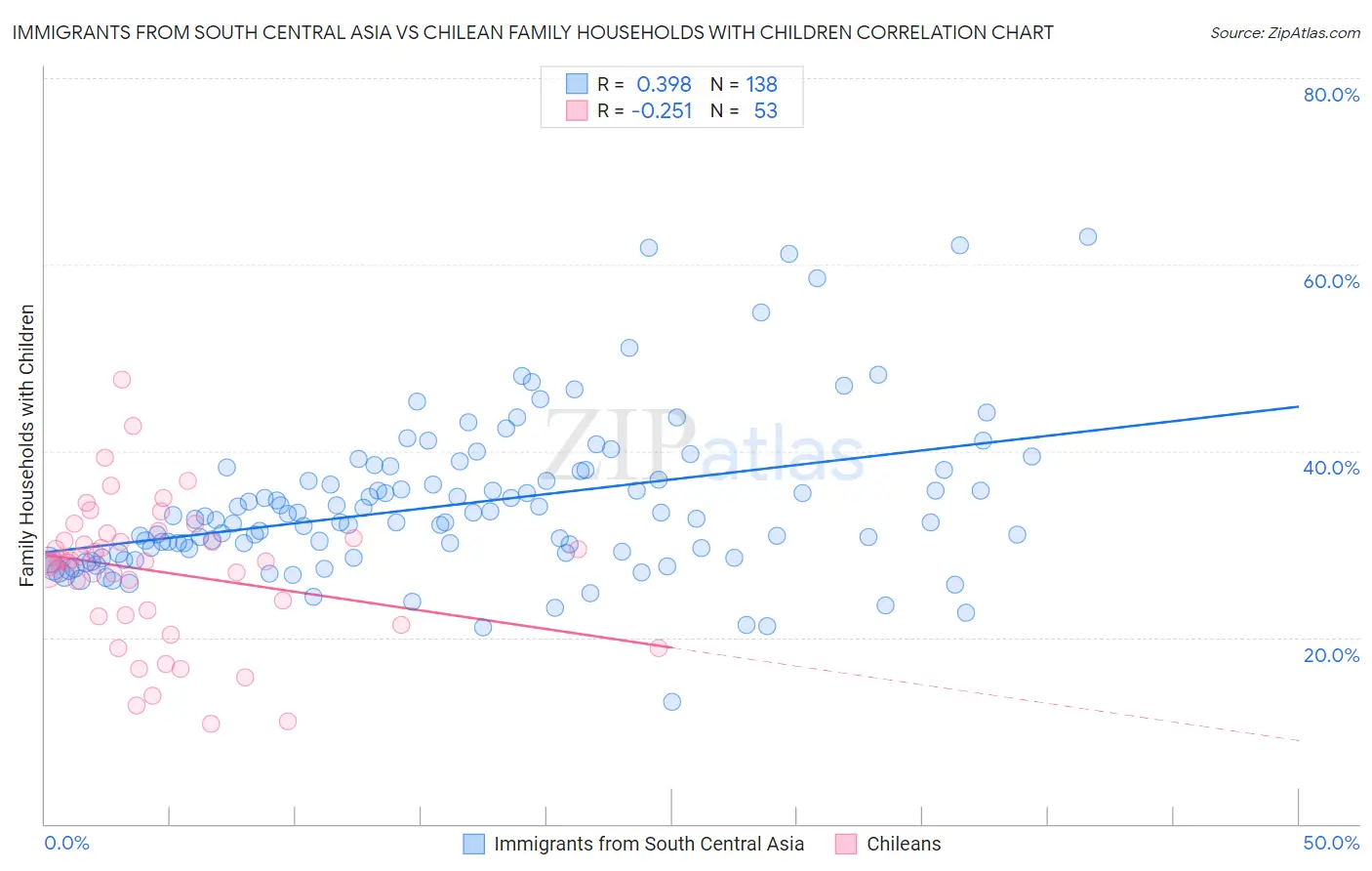 Immigrants from South Central Asia vs Chilean Family Households with Children