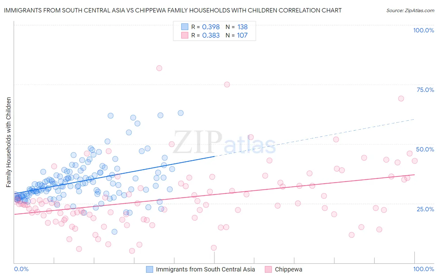 Immigrants from South Central Asia vs Chippewa Family Households with Children