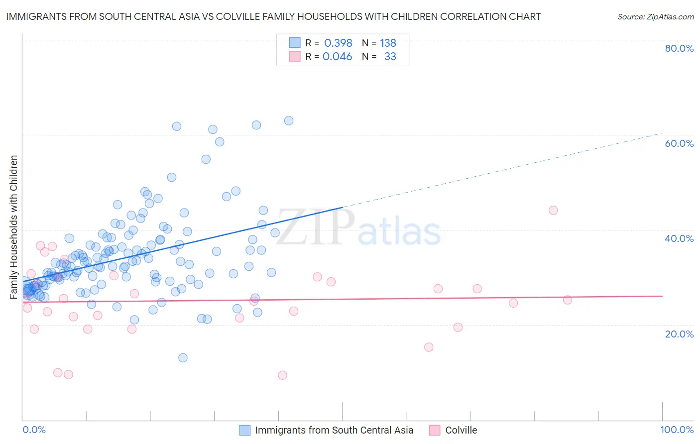 Immigrants from South Central Asia vs Colville Family Households with Children