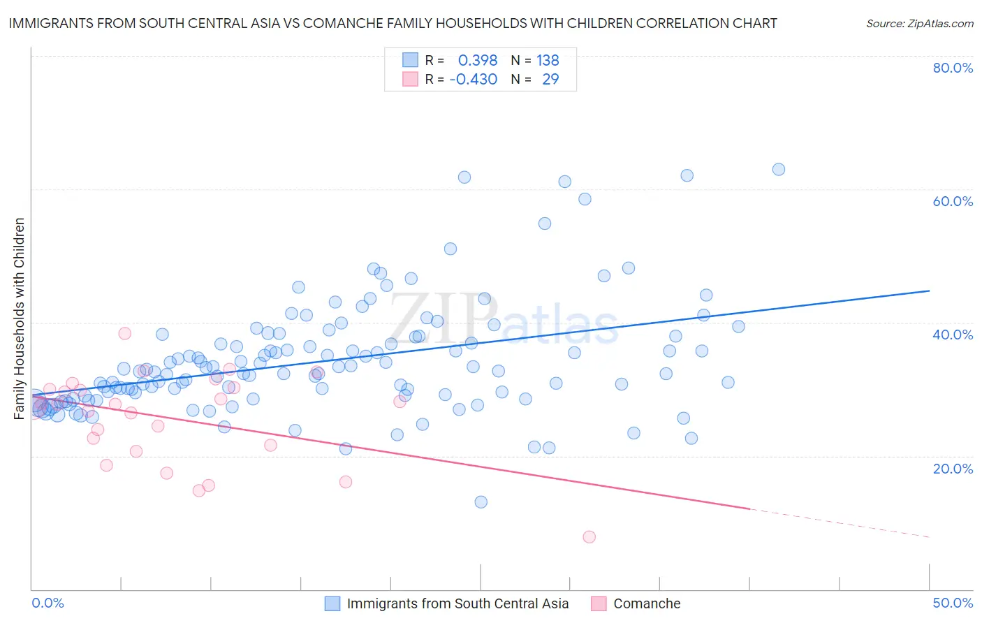 Immigrants from South Central Asia vs Comanche Family Households with Children