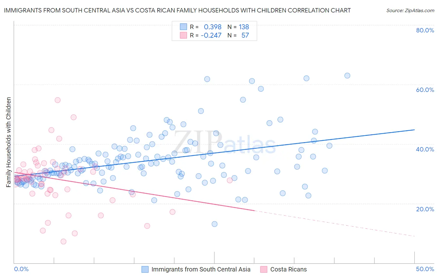 Immigrants from South Central Asia vs Costa Rican Family Households with Children