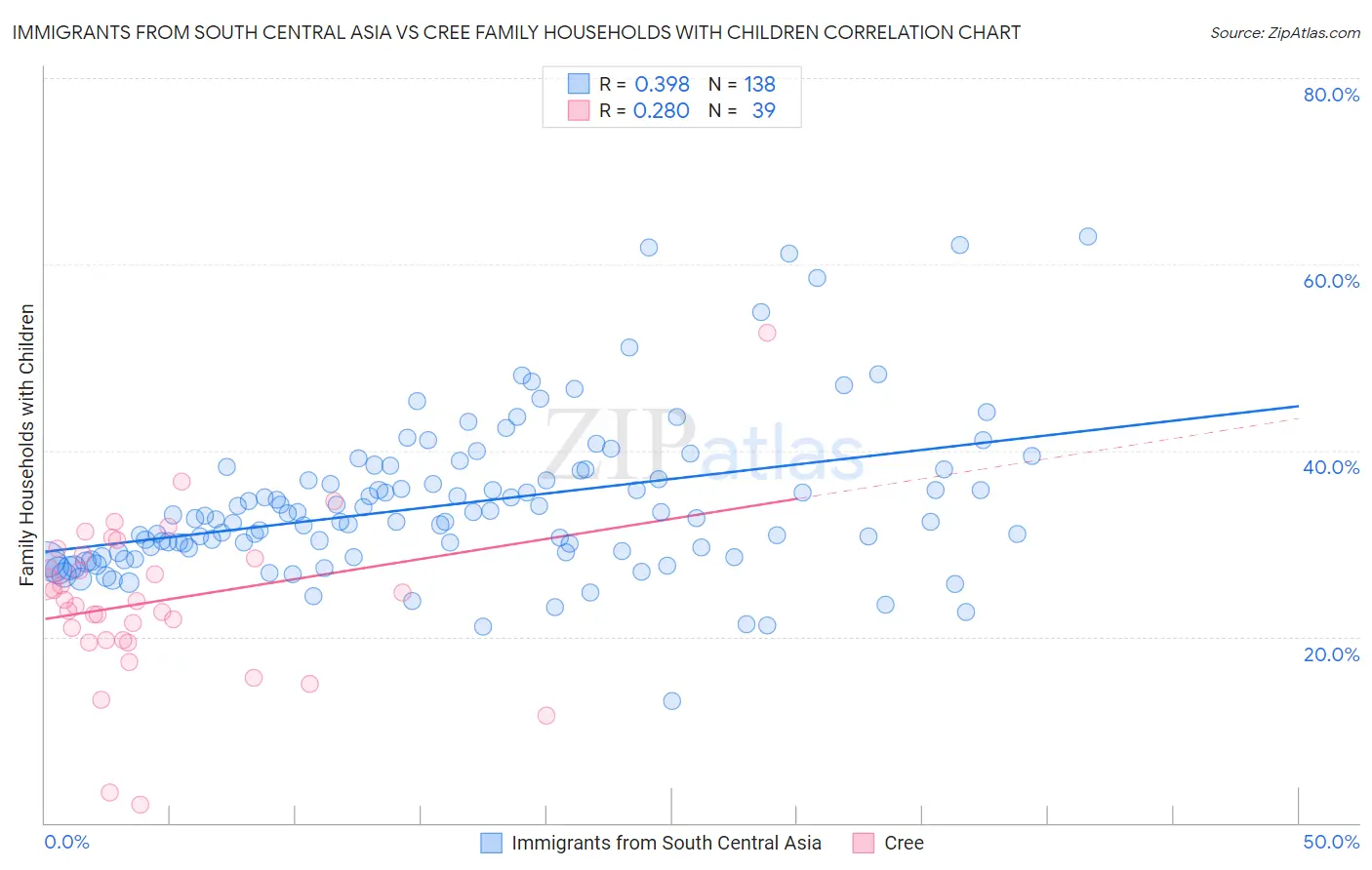 Immigrants from South Central Asia vs Cree Family Households with Children