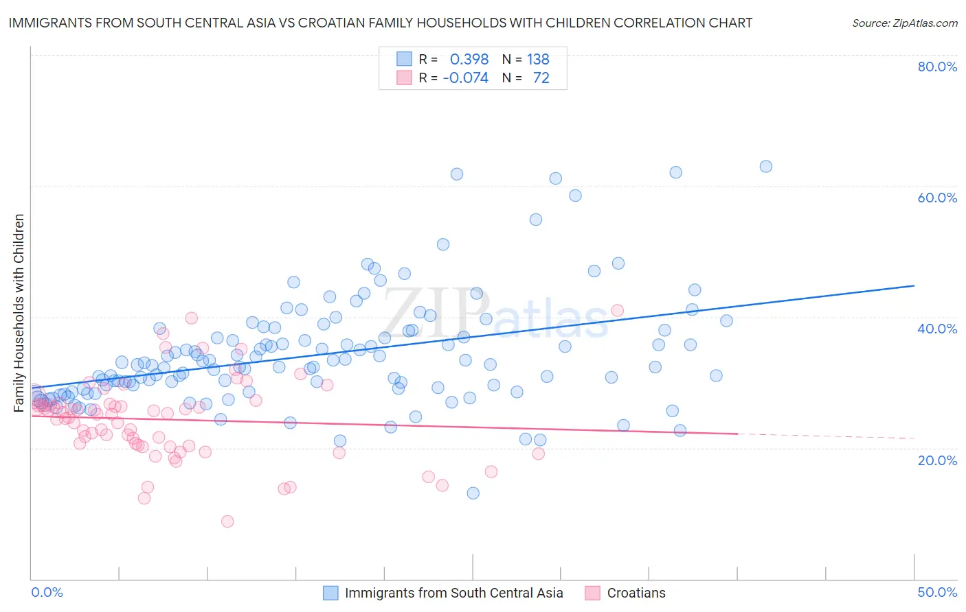 Immigrants from South Central Asia vs Croatian Family Households with Children