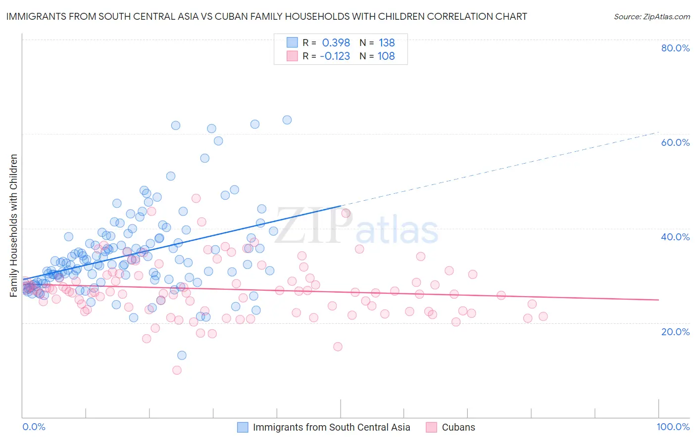 Immigrants from South Central Asia vs Cuban Family Households with Children