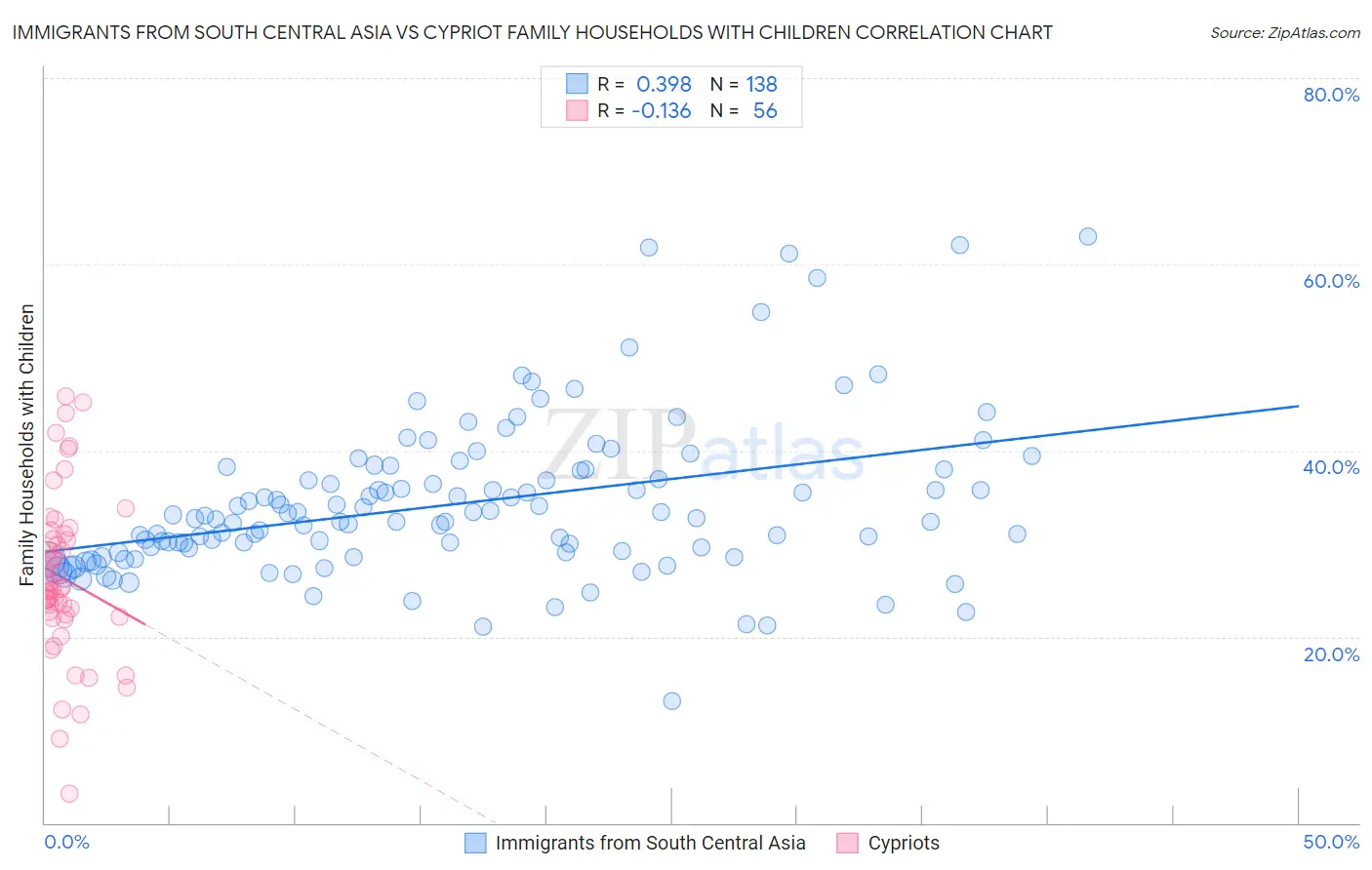 Immigrants from South Central Asia vs Cypriot Family Households with Children