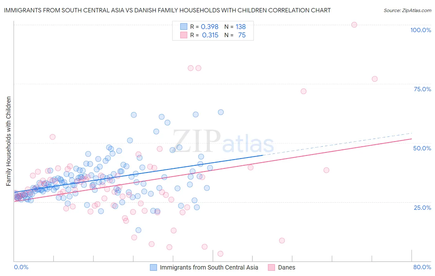 Immigrants from South Central Asia vs Danish Family Households with Children