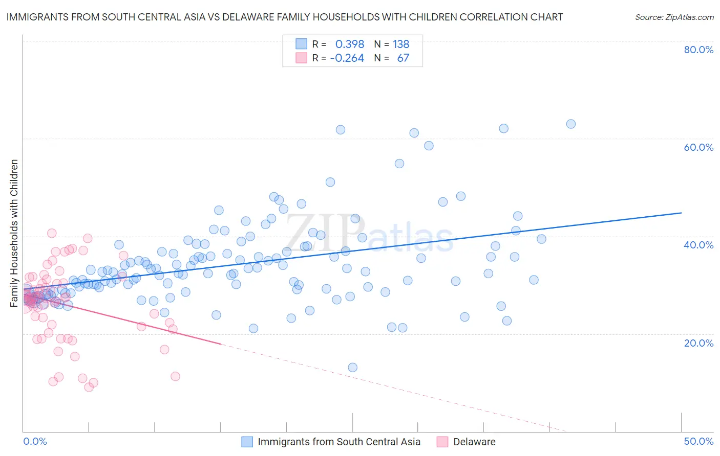 Immigrants from South Central Asia vs Delaware Family Households with Children