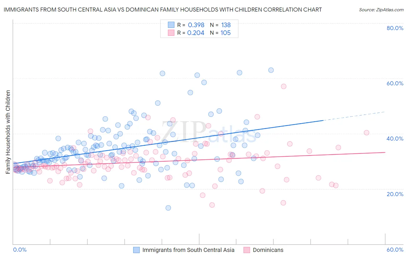Immigrants from South Central Asia vs Dominican Family Households with Children