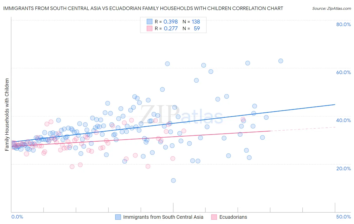Immigrants from South Central Asia vs Ecuadorian Family Households with Children
