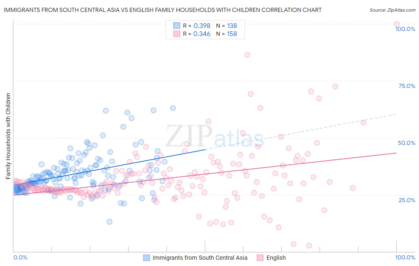 Immigrants from South Central Asia vs English Family Households with Children