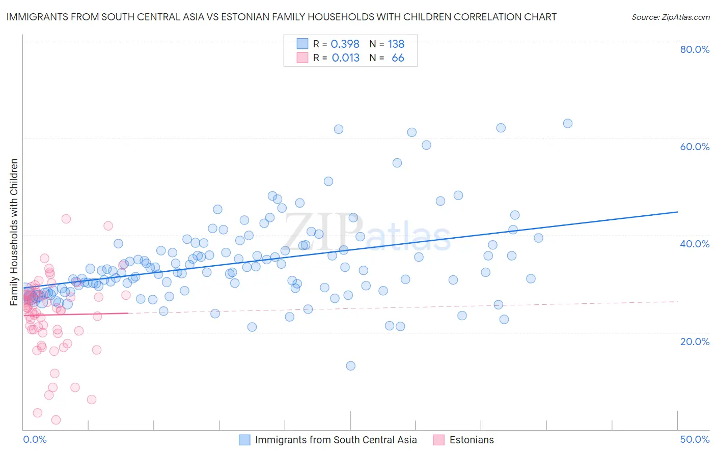 Immigrants from South Central Asia vs Estonian Family Households with Children