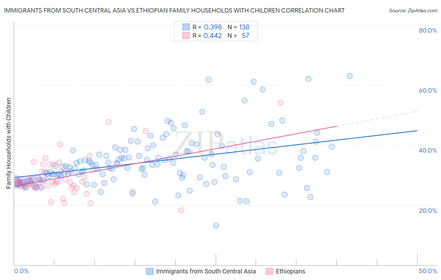 Immigrants from South Central Asia vs Ethiopian Family Households with Children