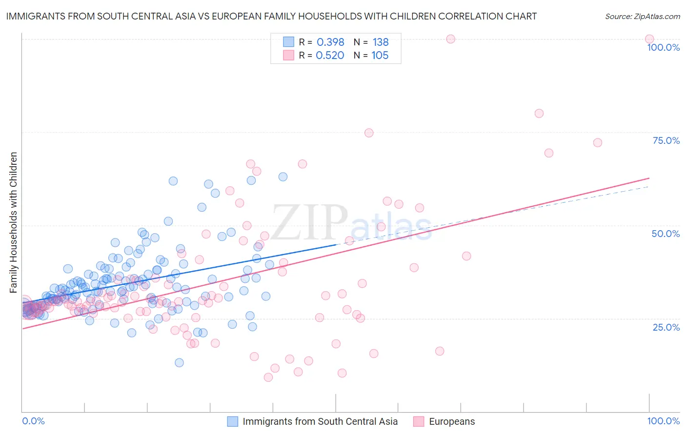 Immigrants from South Central Asia vs European Family Households with Children