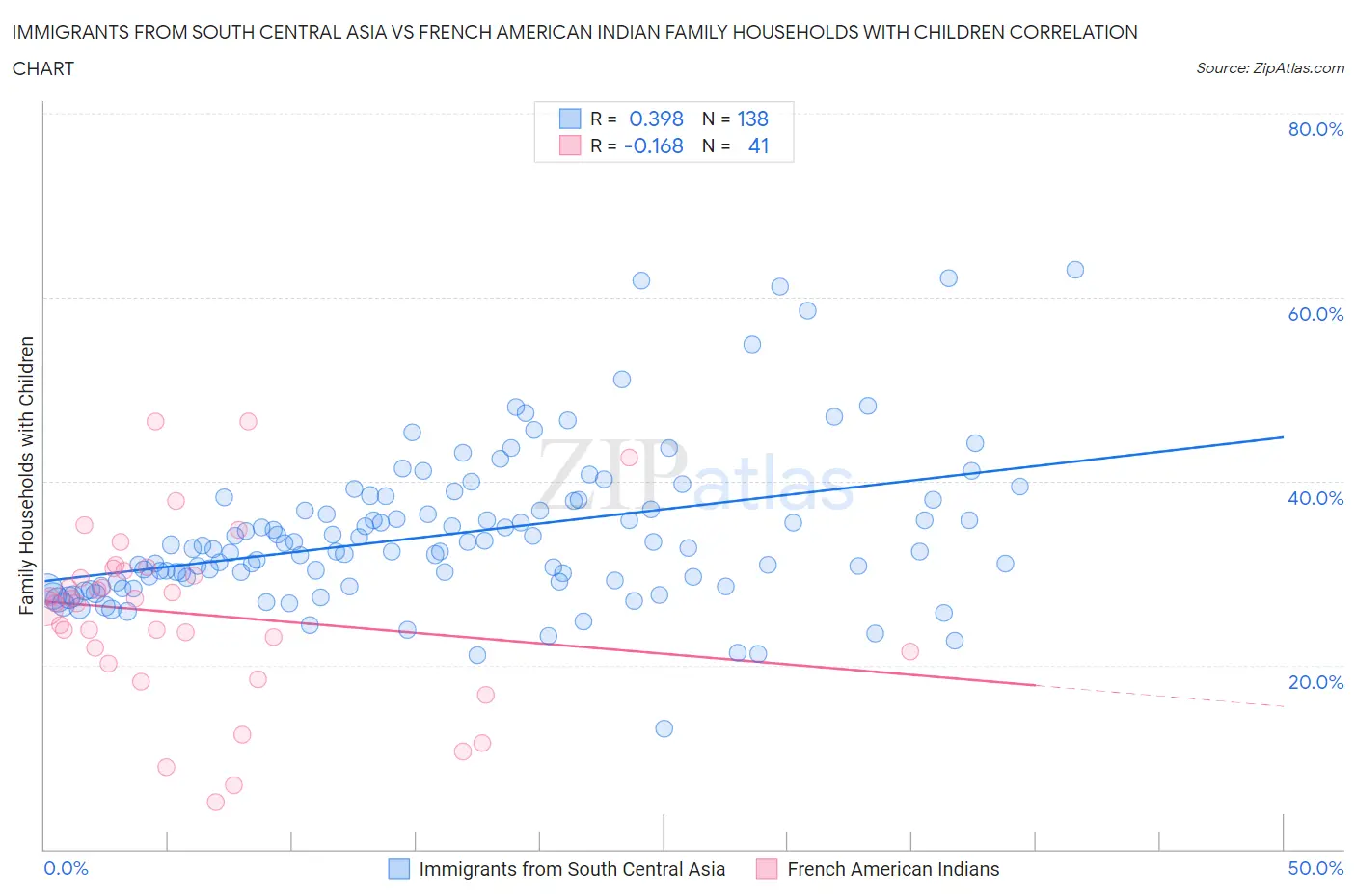 Immigrants from South Central Asia vs French American Indian Family Households with Children