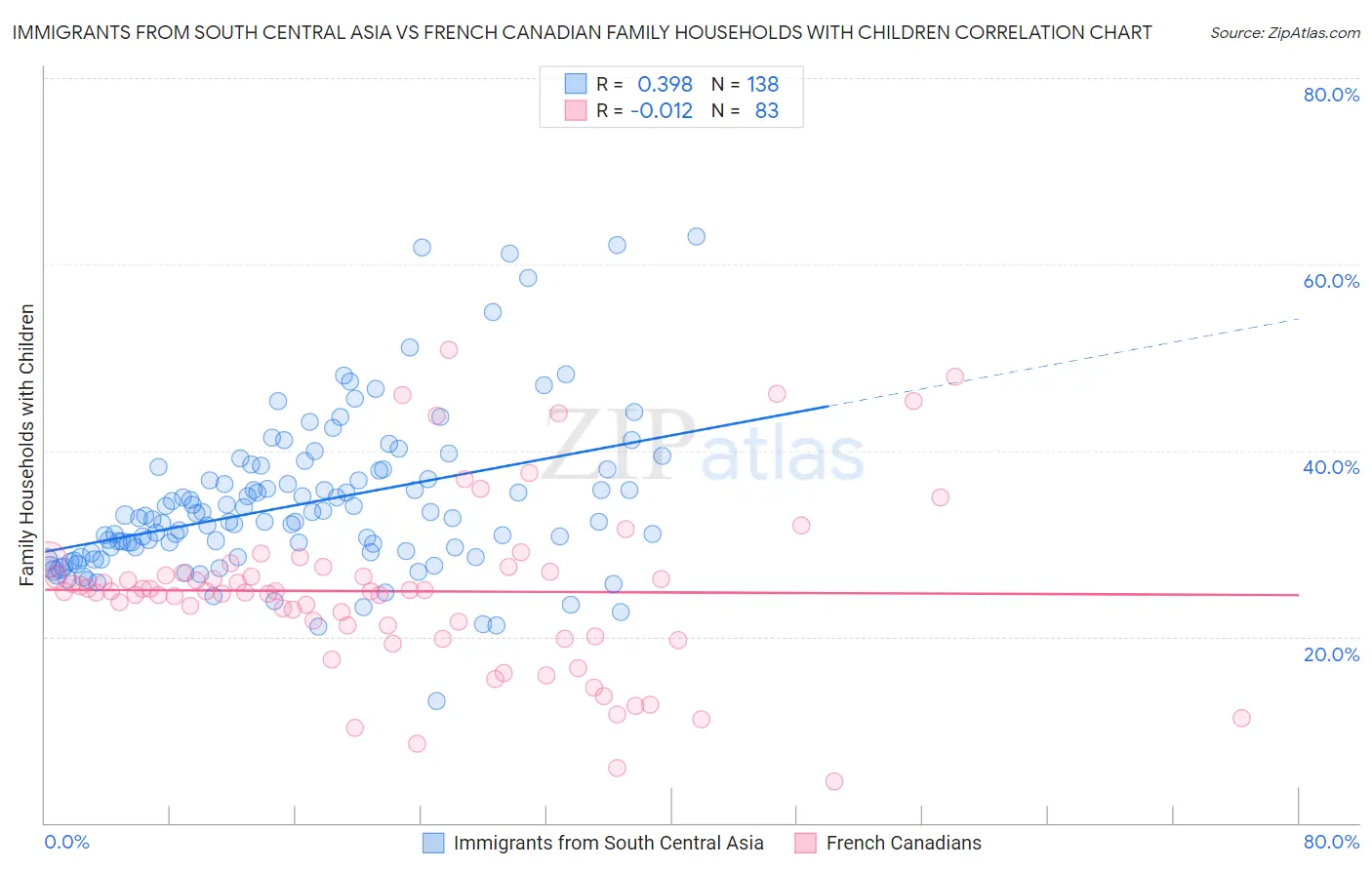 Immigrants from South Central Asia vs French Canadian Family Households with Children