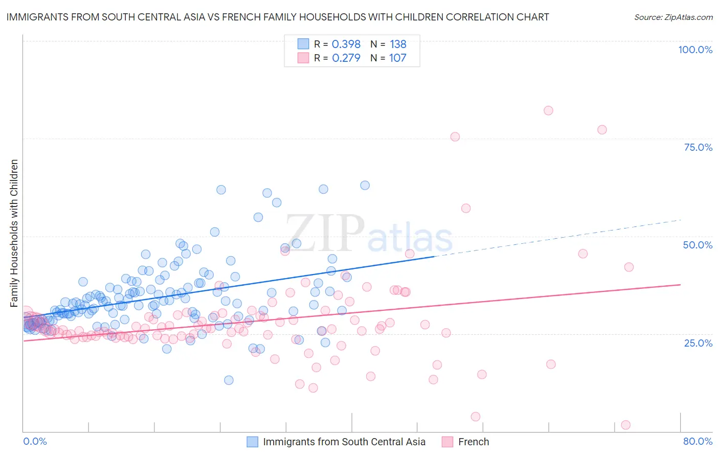 Immigrants from South Central Asia vs French Family Households with Children