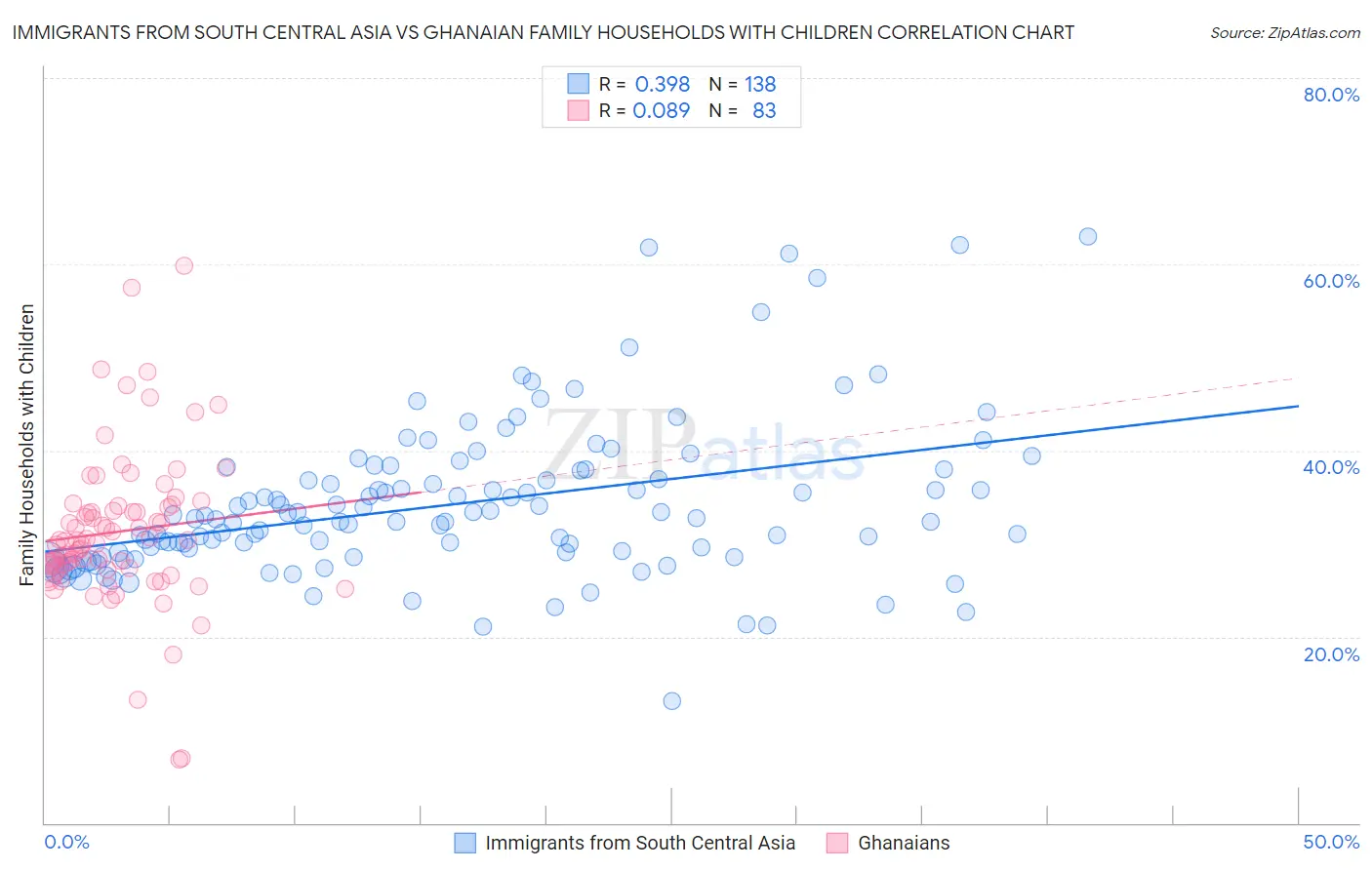 Immigrants from South Central Asia vs Ghanaian Family Households with Children