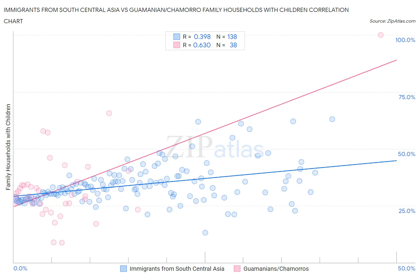 Immigrants from South Central Asia vs Guamanian/Chamorro Family Households with Children