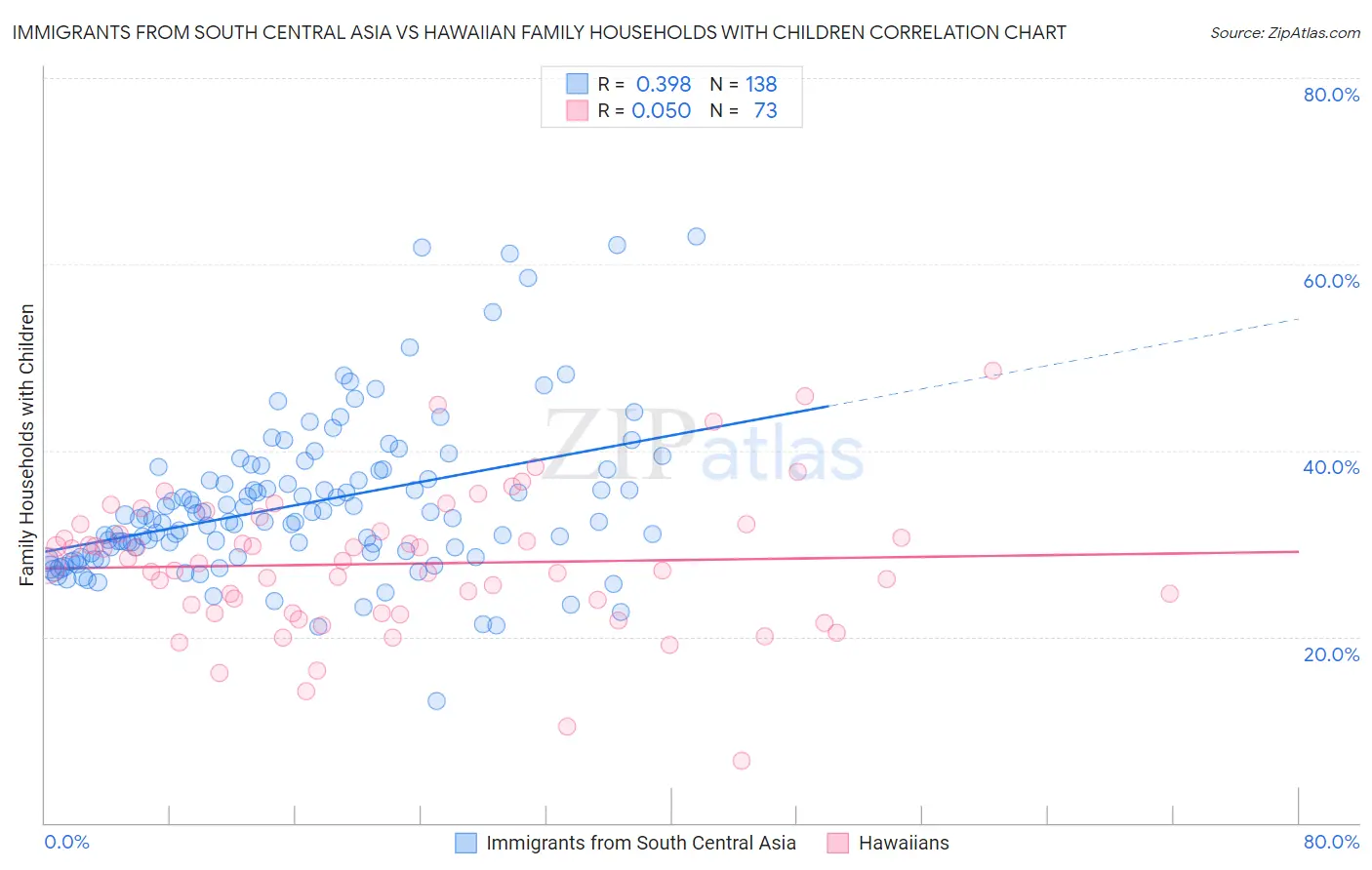 Immigrants from South Central Asia vs Hawaiian Family Households with Children
