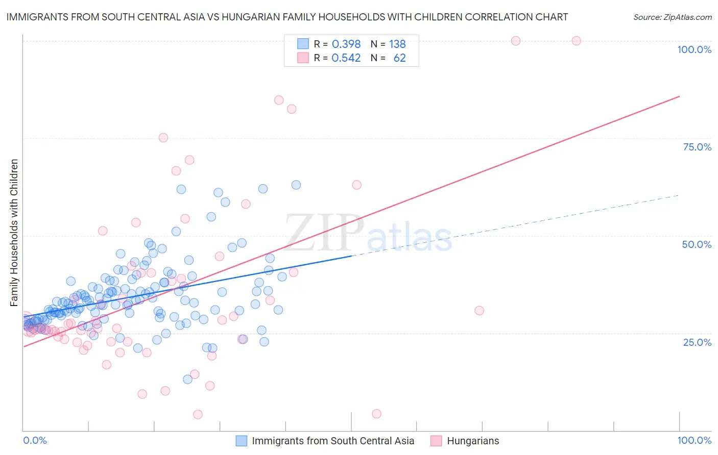 Immigrants from South Central Asia vs Hungarian Family Households with Children