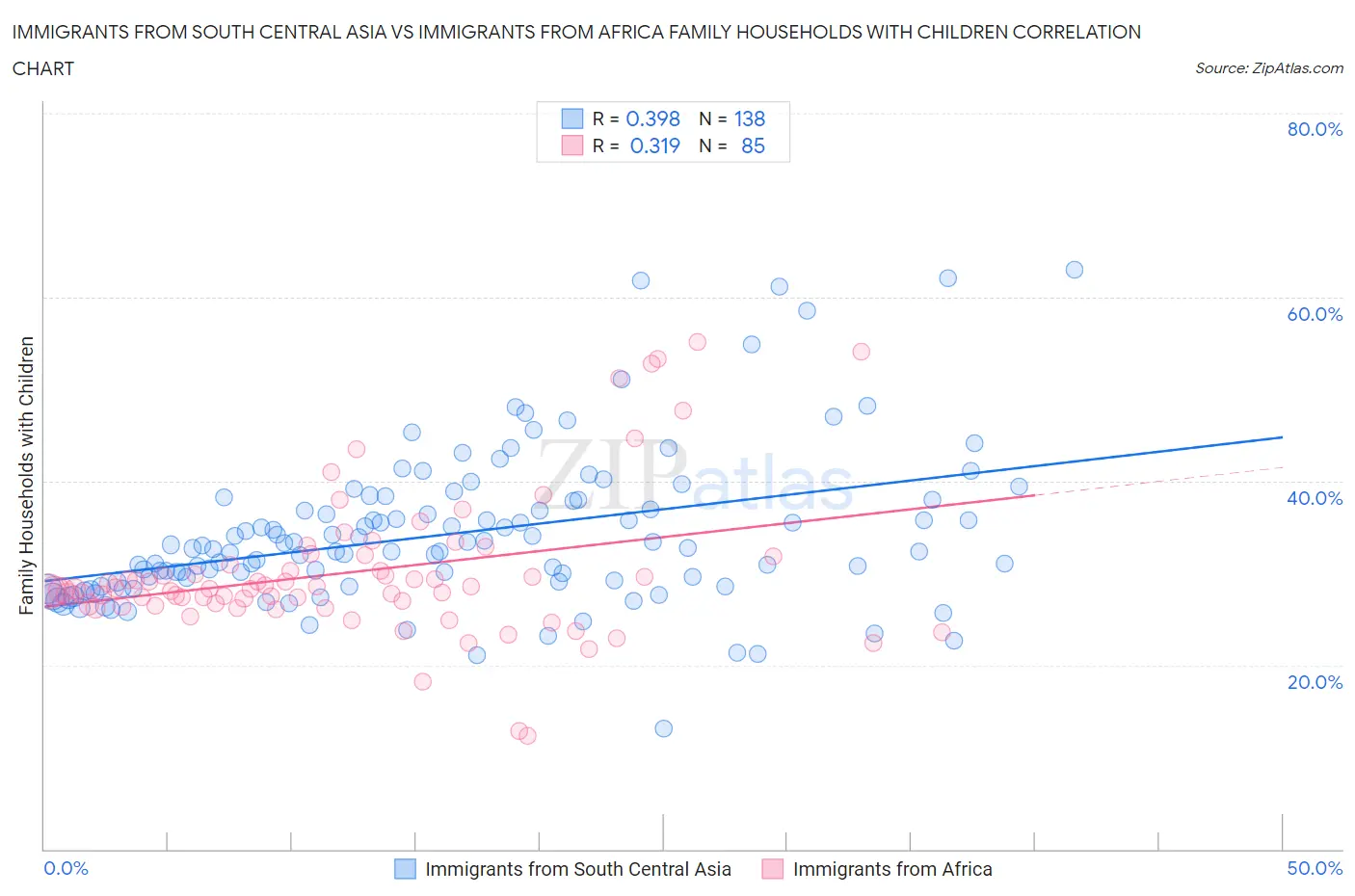 Immigrants from South Central Asia vs Immigrants from Africa Family Households with Children