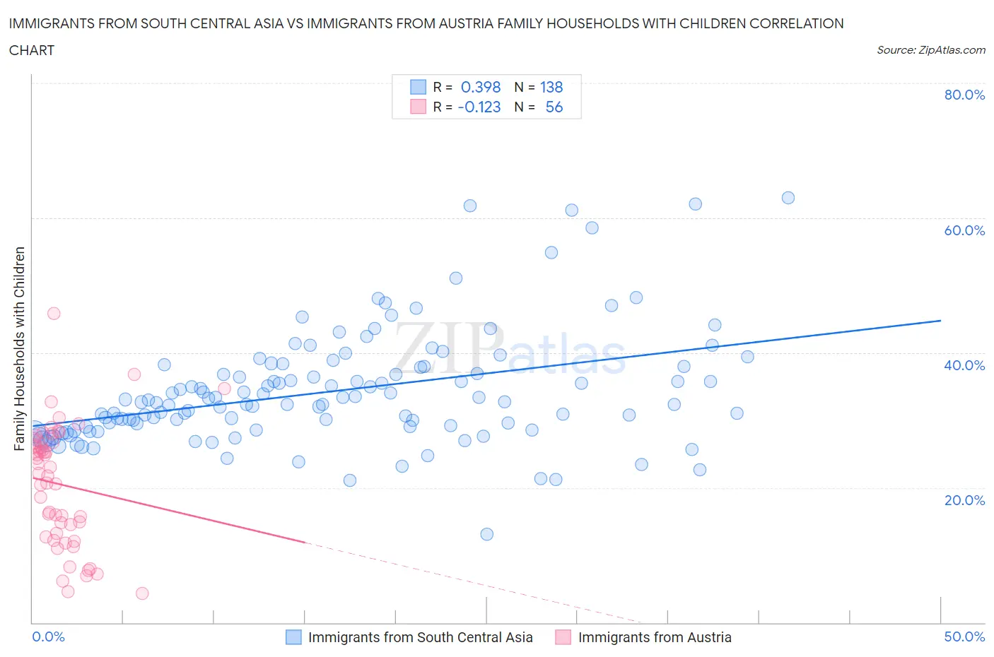 Immigrants from South Central Asia vs Immigrants from Austria Family Households with Children