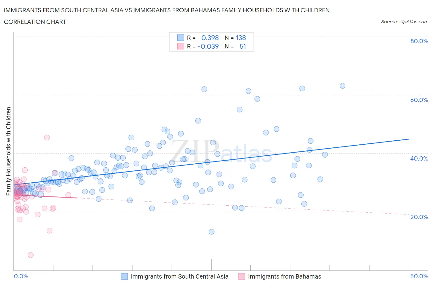 Immigrants from South Central Asia vs Immigrants from Bahamas Family Households with Children