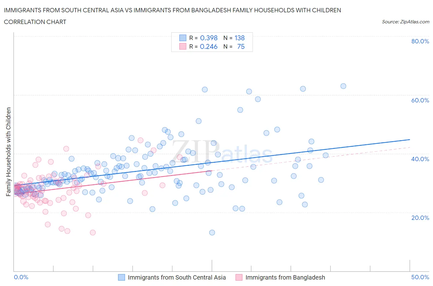 Immigrants from South Central Asia vs Immigrants from Bangladesh Family Households with Children