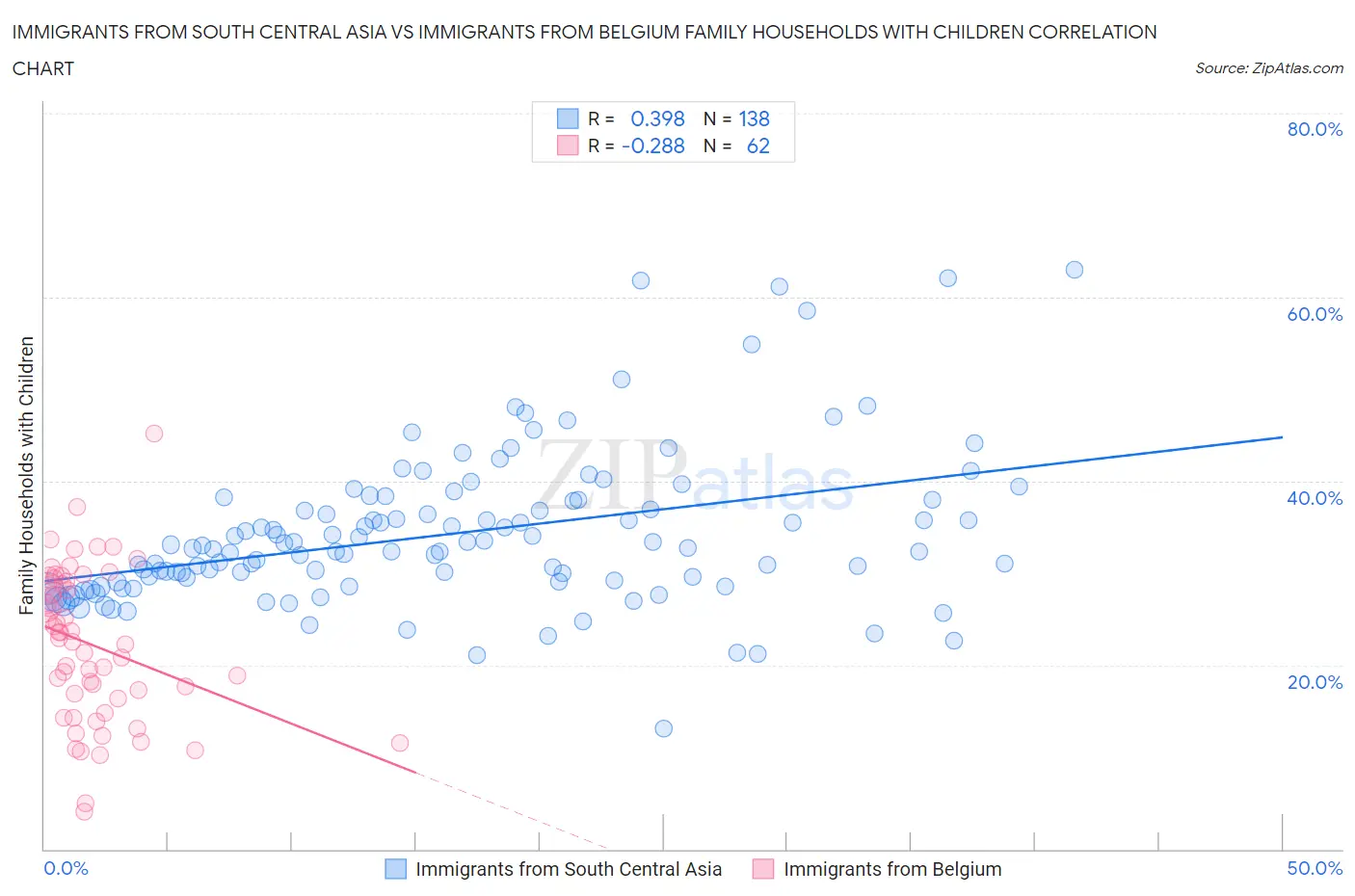 Immigrants from South Central Asia vs Immigrants from Belgium Family Households with Children